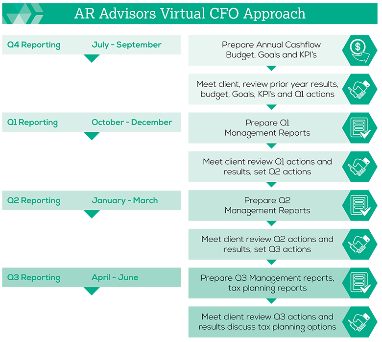 AR Advisors Virtual CFO approach